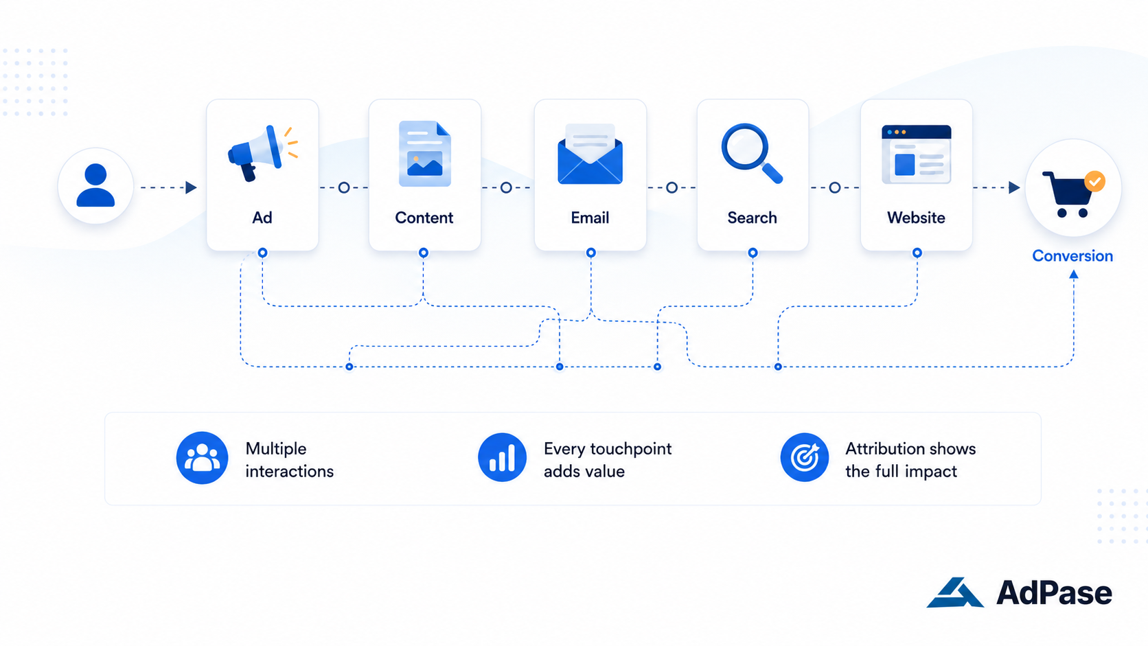 first-click-last-click-multi-touch-attribution