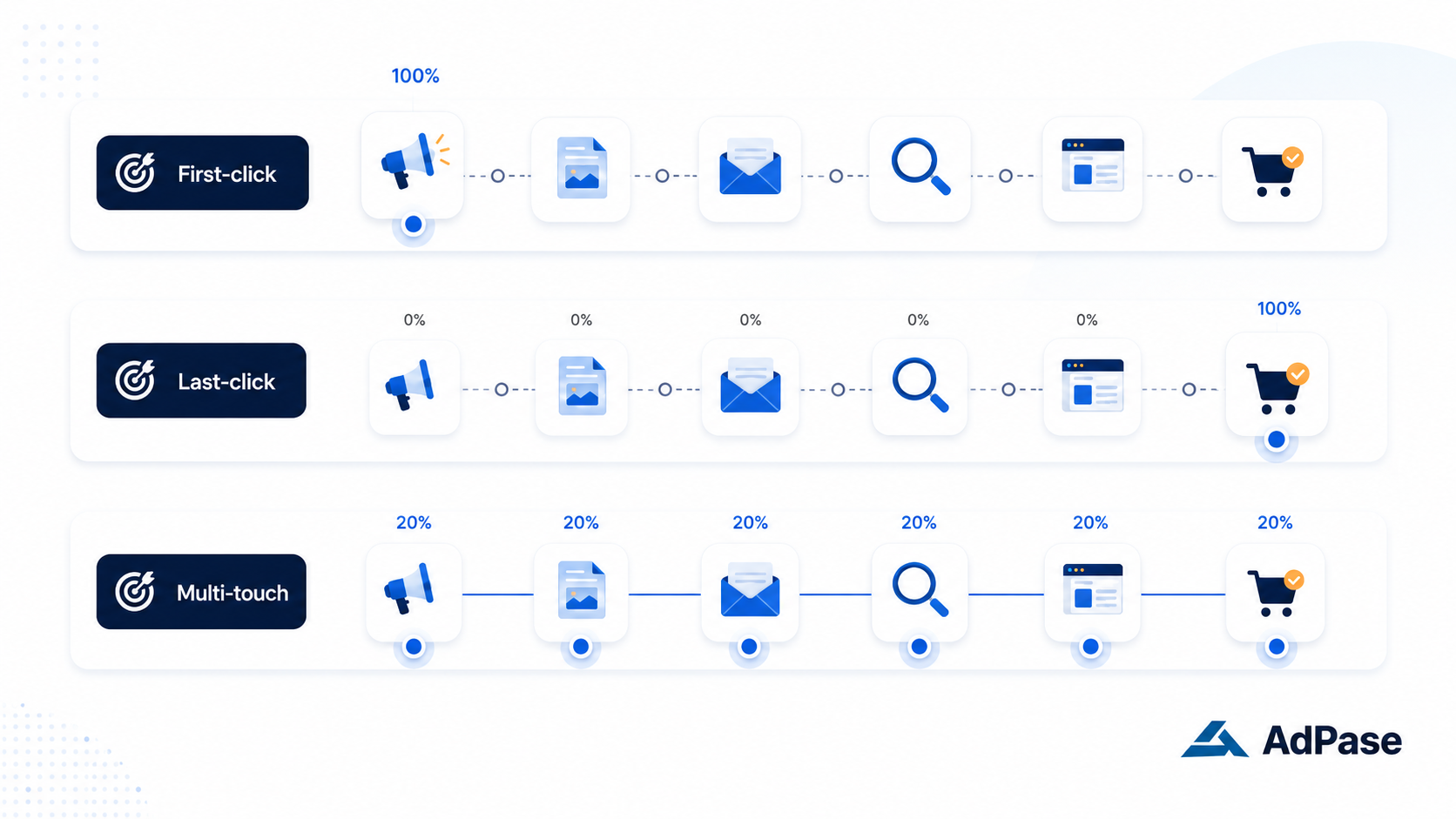 first-click-last-click-multi-touch-attribution