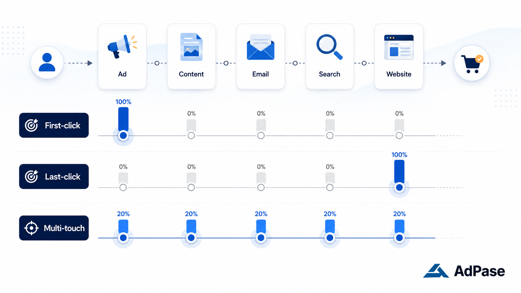 first-click-last-click-multi-touch-attribution