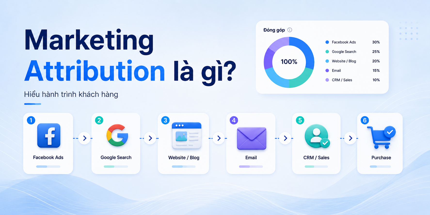 marketing-attribution-la-gi