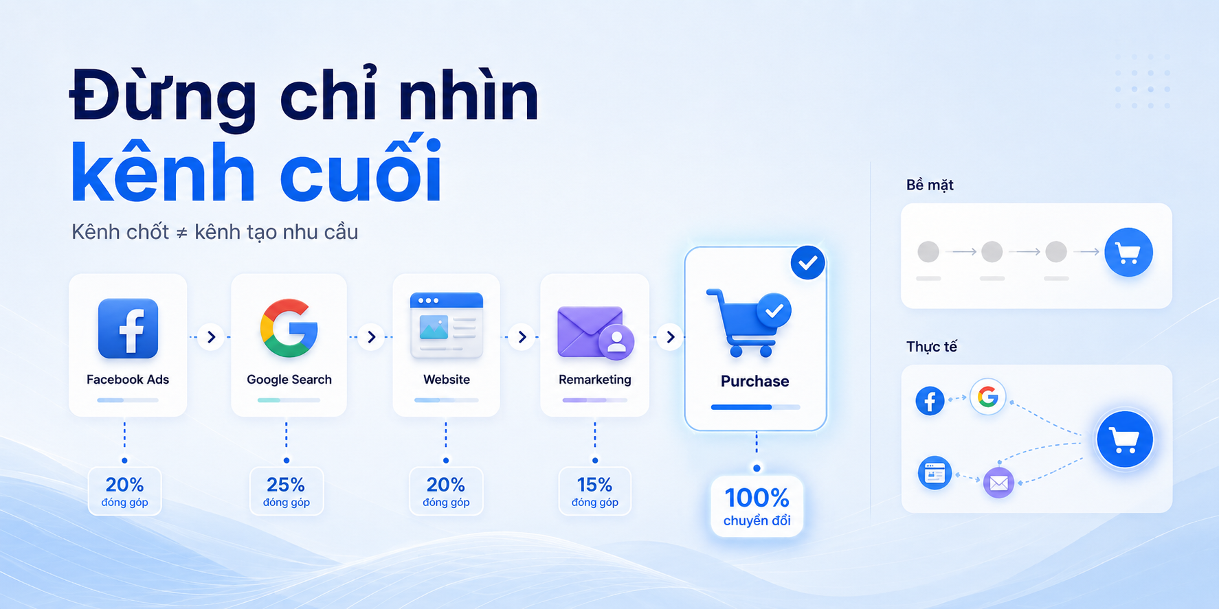 marketing-attribution-la-gi