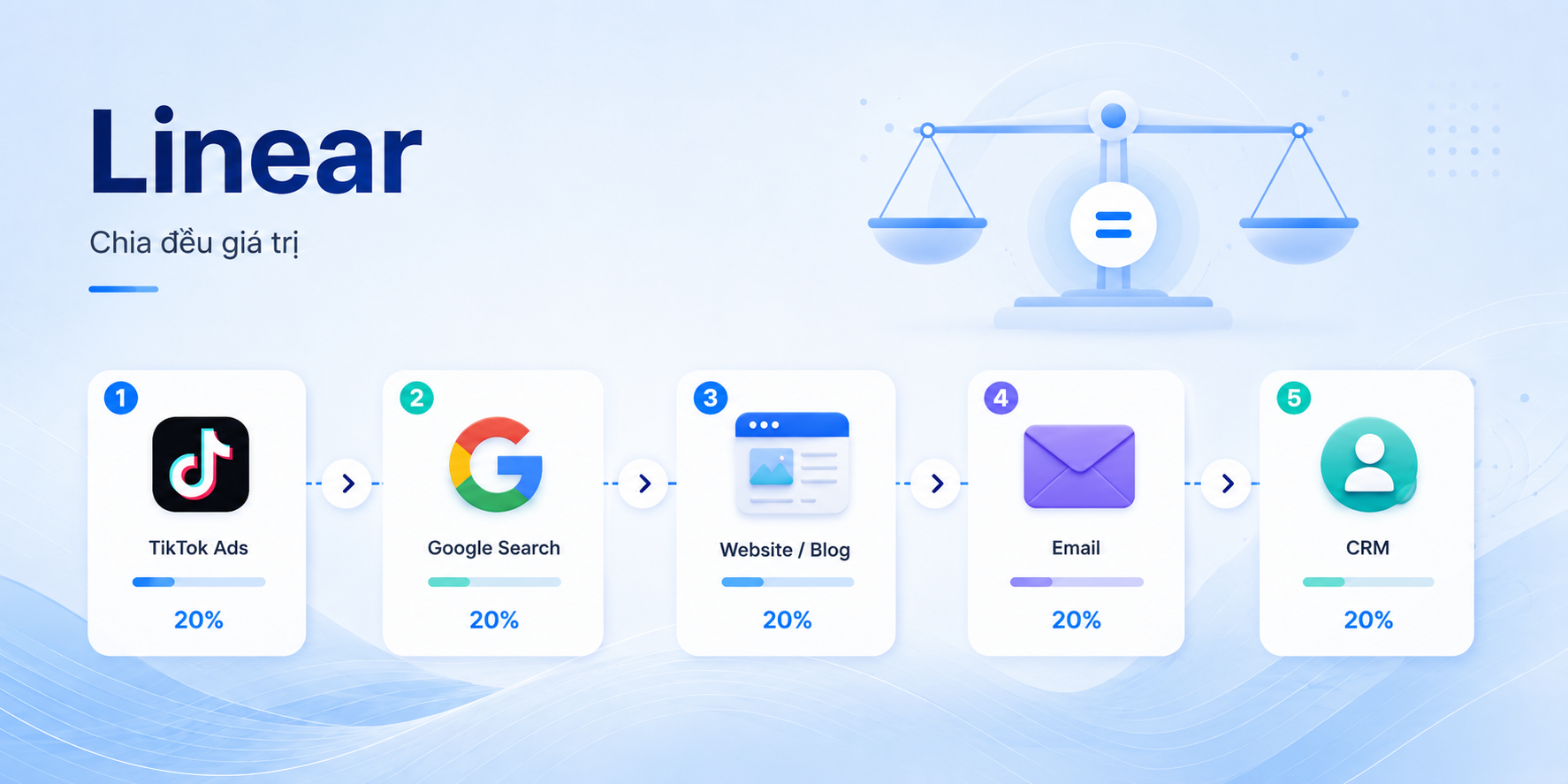 marketing-attribution-la-gi