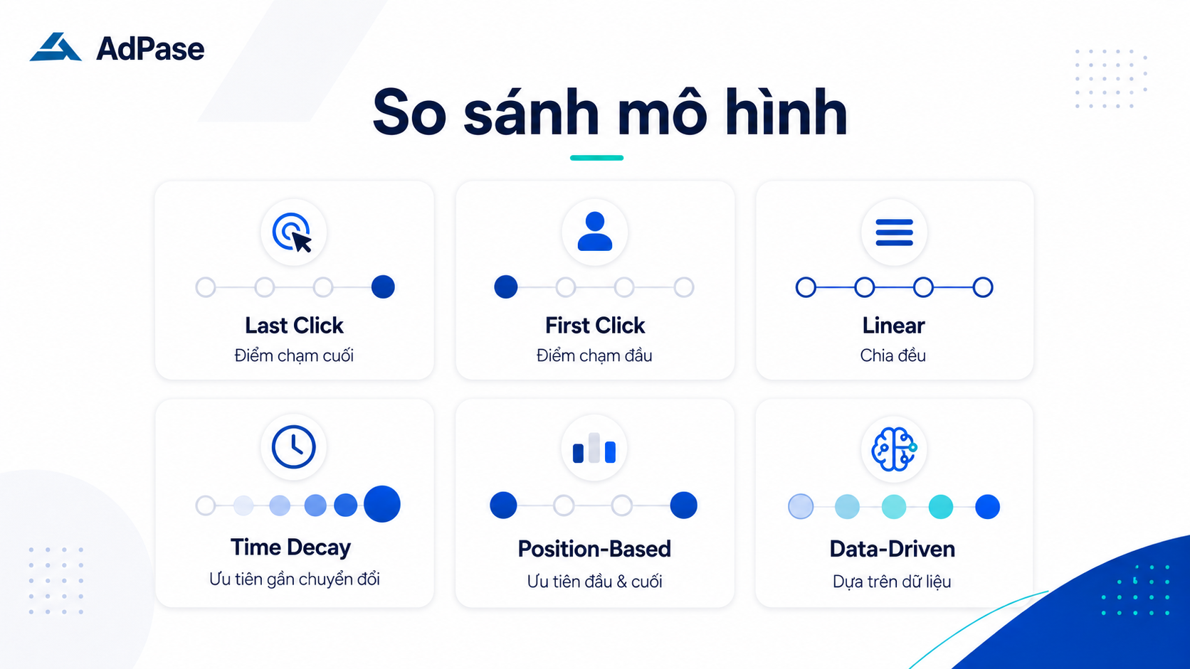 Các mô hình Marketing Attribution (phân bổ) giúp doanh nghiệp đo lường điểm chạm