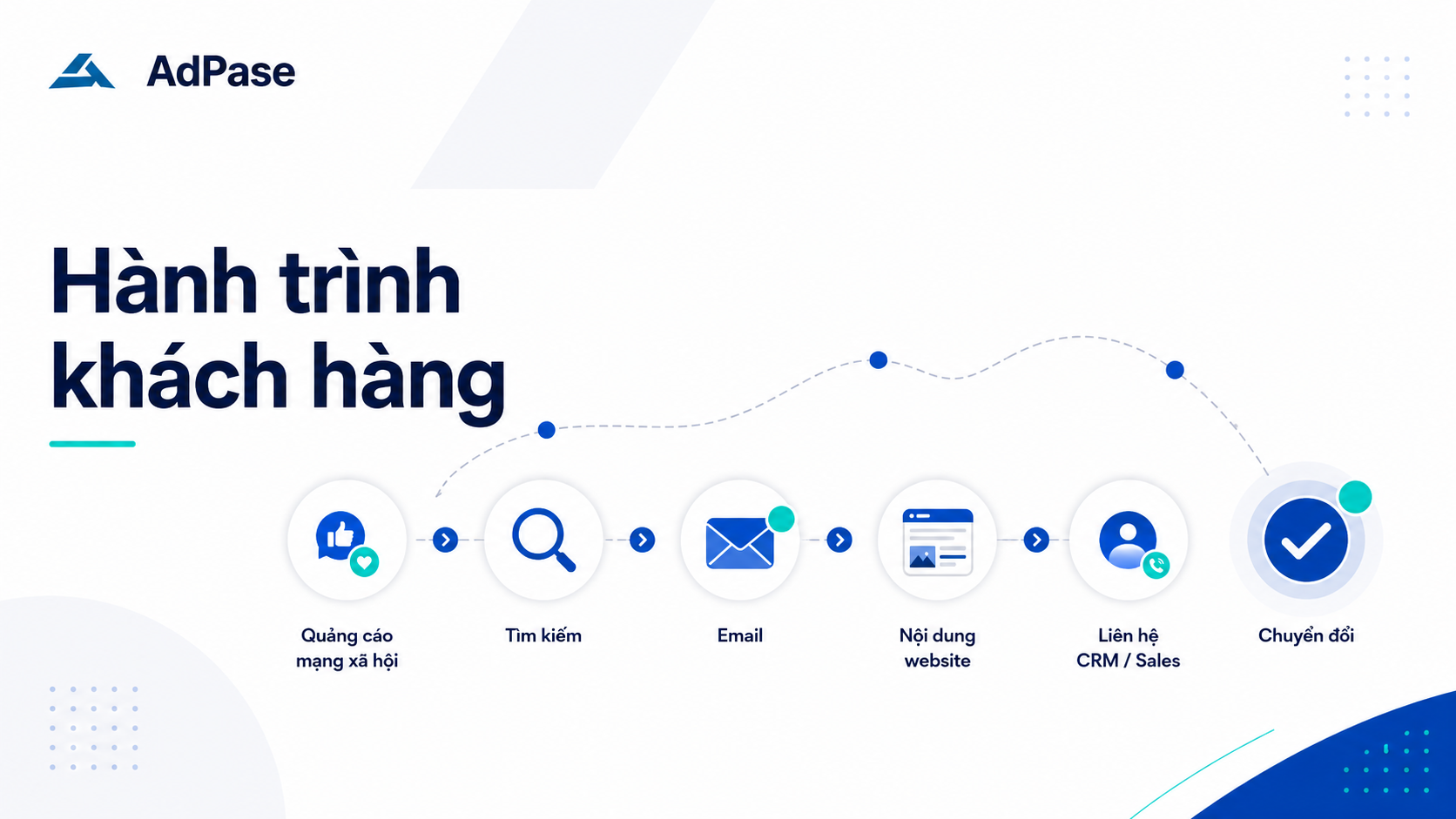Các mô hình phân bổ (Marketing Attribution) là quy tắc giúp đánh giá điểm chạm
