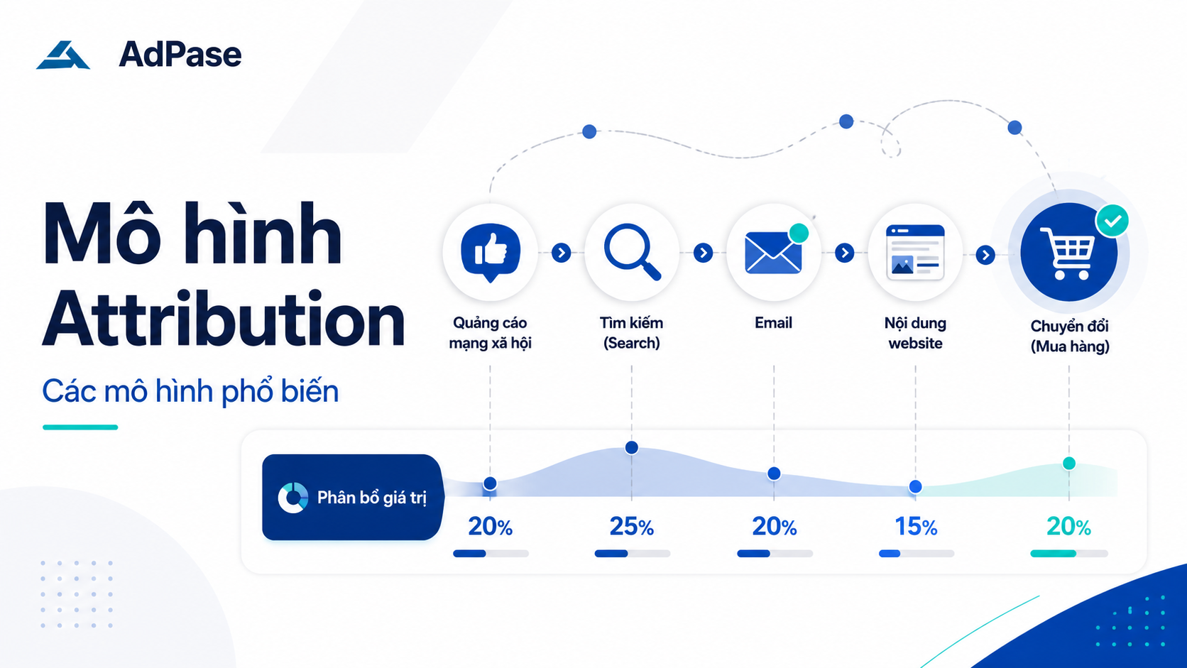 Mô hình attribution là gì? Các mô hình attribution phổ biến trong marketing