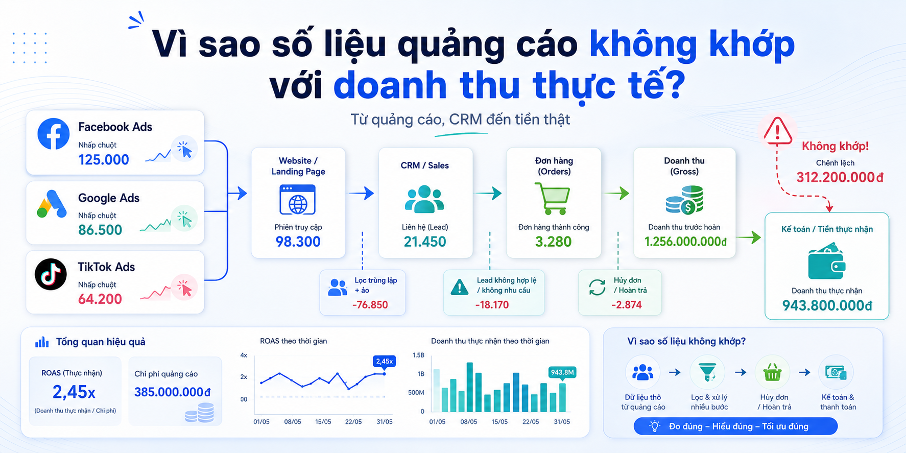 Vì sao số liệu quảng cáo không khớp với doanh thu thực tế?